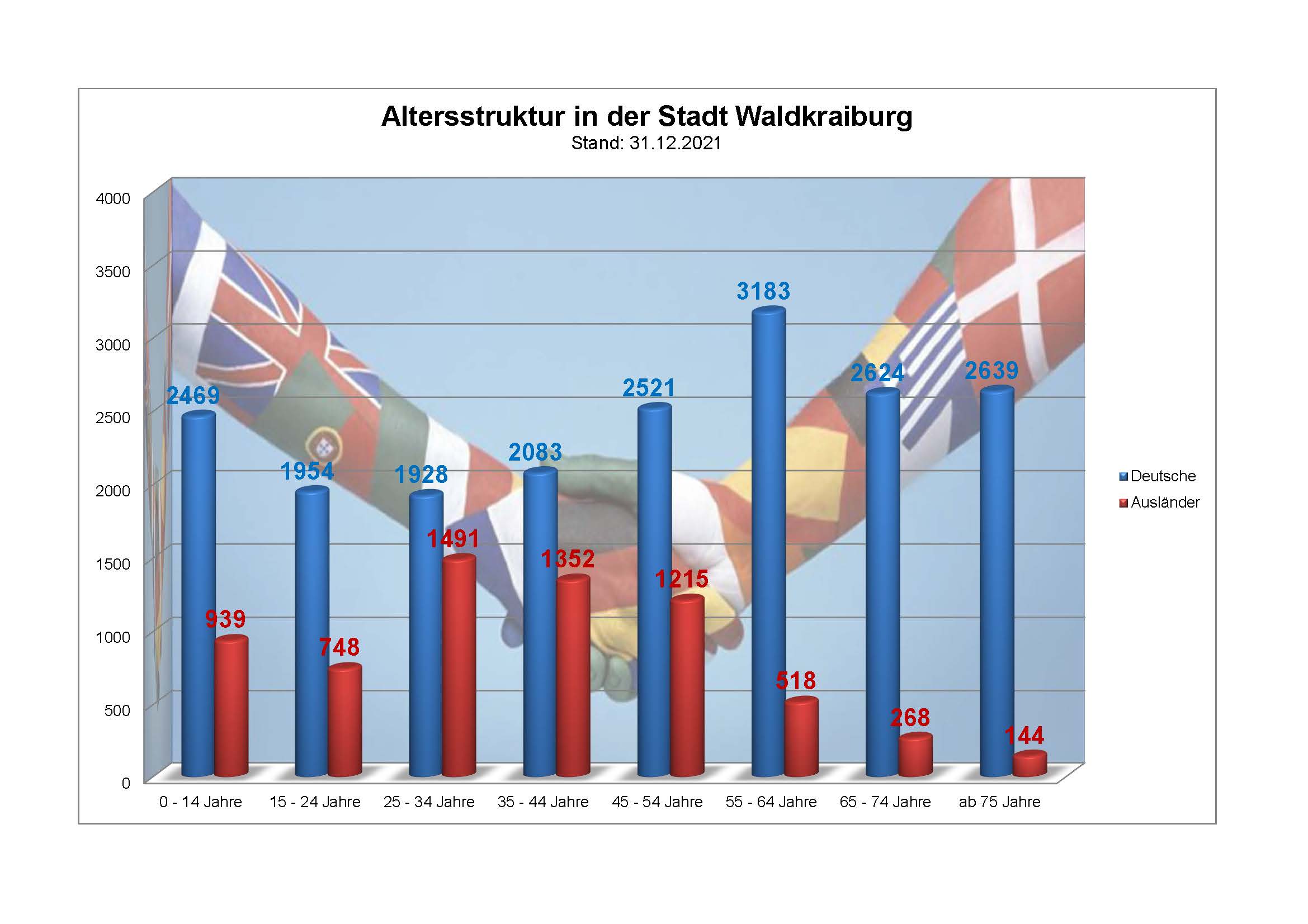 Diagramm, dass die Altersstruktur der Stadt Waldkraiburg zeigt