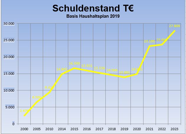 Grafik zum Schuldenstand 2019 Grafik zum Schuldenstand 2019