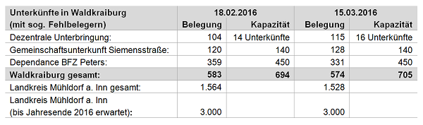 Asylunterkünfte Waldkraiburg 2016