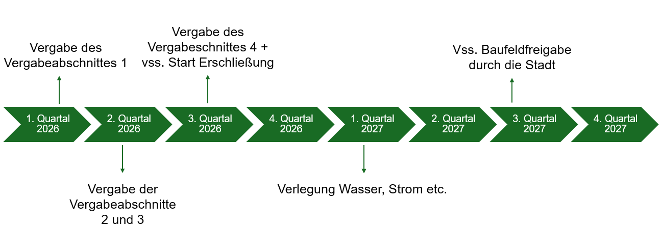 Zeitschiene Waldkraiburg-West