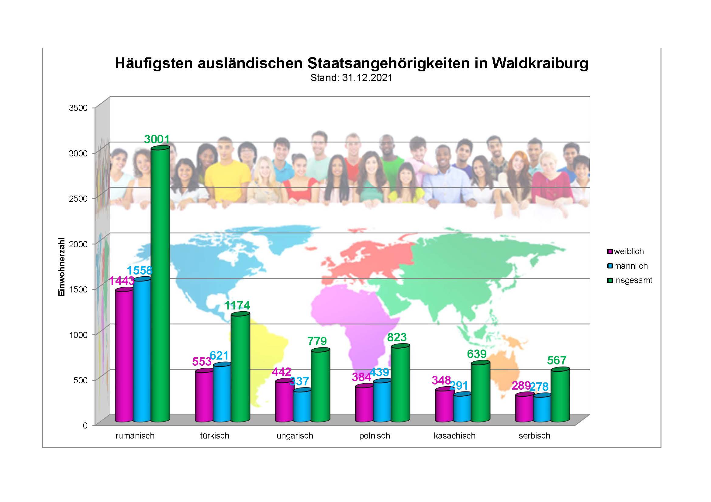 Diagramm, dass die Staatsangehörigkeit der Stadt Waldkraiburg für das Jahr 2021 zeigt