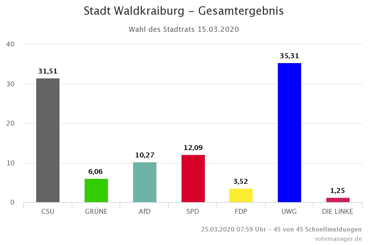 Balkendiagramm zum Gesamtergebnis der Kommunalwahl